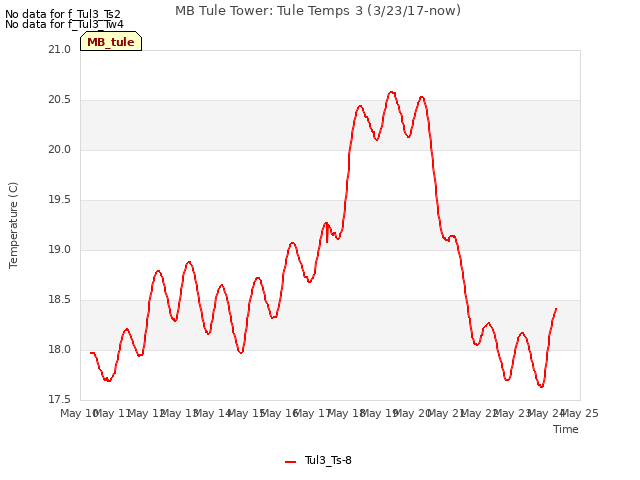 plot of MB Tule Tower: Tule Temps 3 (3/23/17-now)