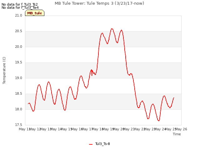 plot of MB Tule Tower: Tule Temps 3 (3/23/17-now)