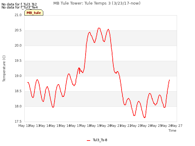 plot of MB Tule Tower: Tule Temps 3 (3/23/17-now)