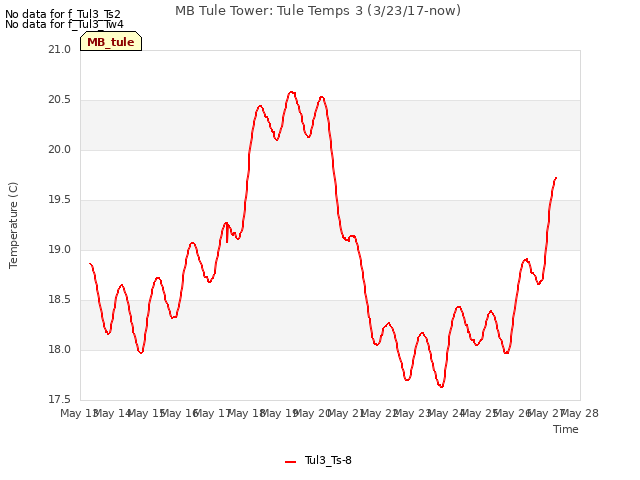 plot of MB Tule Tower: Tule Temps 3 (3/23/17-now)