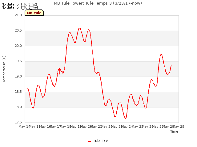 plot of MB Tule Tower: Tule Temps 3 (3/23/17-now)