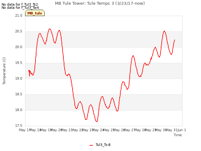plot of MB Tule Tower: Tule Temps 3 (3/23/17-now)