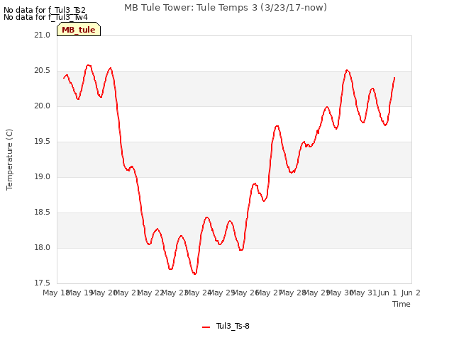 plot of MB Tule Tower: Tule Temps 3 (3/23/17-now)