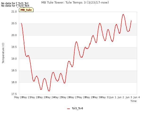 plot of MB Tule Tower: Tule Temps 3 (3/23/17-now)