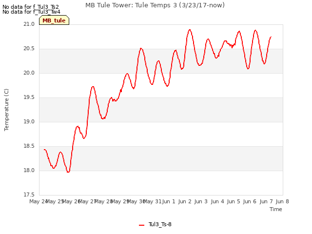 plot of MB Tule Tower: Tule Temps 3 (3/23/17-now)