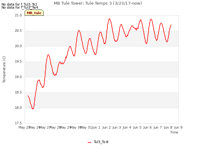 plot of MB Tule Tower: Tule Temps 3 (3/23/17-now)