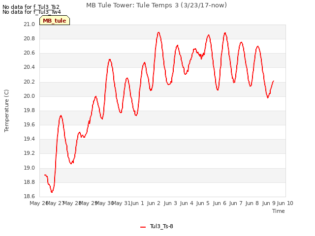 plot of MB Tule Tower: Tule Temps 3 (3/23/17-now)