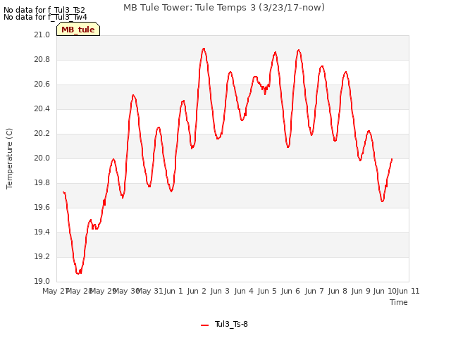 plot of MB Tule Tower: Tule Temps 3 (3/23/17-now)