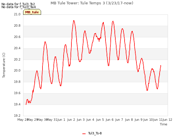 plot of MB Tule Tower: Tule Temps 3 (3/23/17-now)