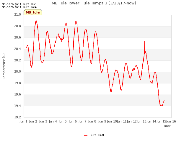 plot of MB Tule Tower: Tule Temps 3 (3/23/17-now)