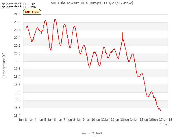 plot of MB Tule Tower: Tule Temps 3 (3/23/17-now)