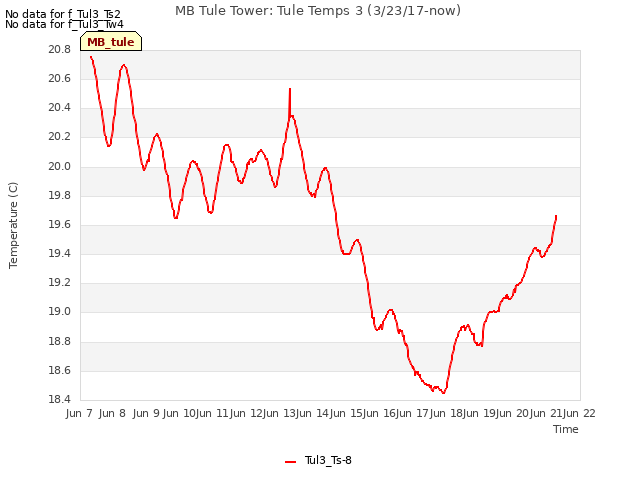 plot of MB Tule Tower: Tule Temps 3 (3/23/17-now)