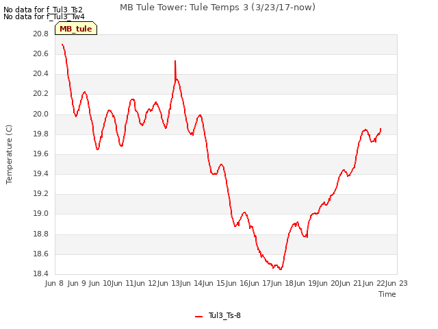 plot of MB Tule Tower: Tule Temps 3 (3/23/17-now)