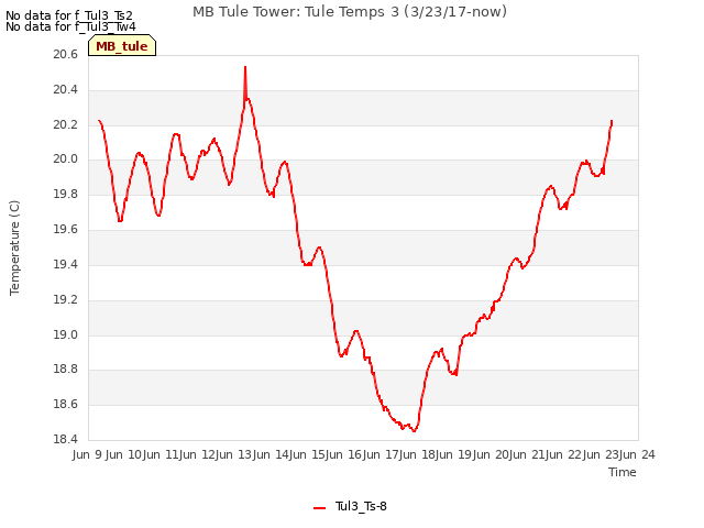 plot of MB Tule Tower: Tule Temps 3 (3/23/17-now)