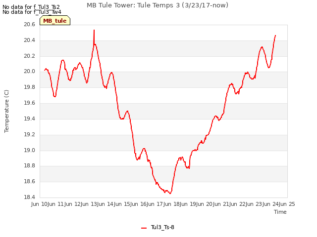 plot of MB Tule Tower: Tule Temps 3 (3/23/17-now)