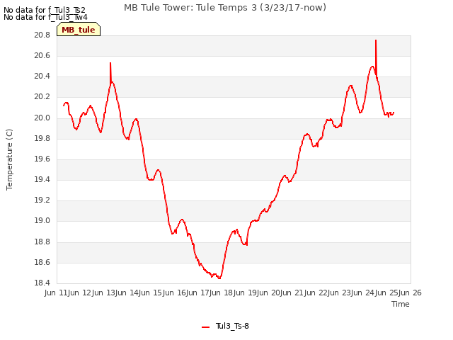 plot of MB Tule Tower: Tule Temps 3 (3/23/17-now)