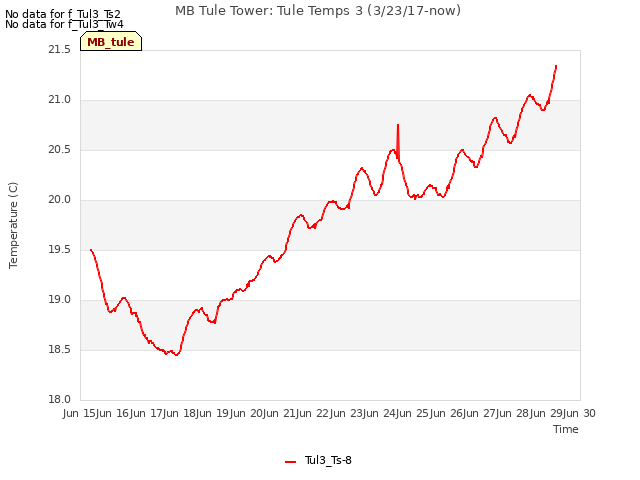 plot of MB Tule Tower: Tule Temps 3 (3/23/17-now)