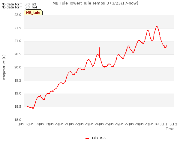 plot of MB Tule Tower: Tule Temps 3 (3/23/17-now)