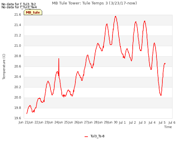 plot of MB Tule Tower: Tule Temps 3 (3/23/17-now)