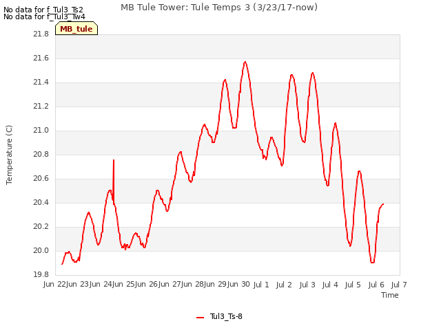 plot of MB Tule Tower: Tule Temps 3 (3/23/17-now)