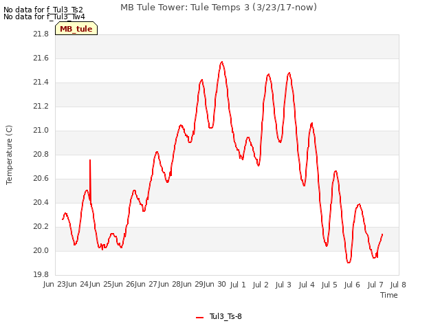 plot of MB Tule Tower: Tule Temps 3 (3/23/17-now)