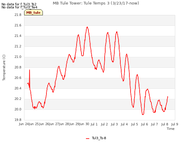 plot of MB Tule Tower: Tule Temps 3 (3/23/17-now)