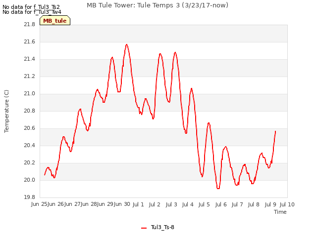 plot of MB Tule Tower: Tule Temps 3 (3/23/17-now)