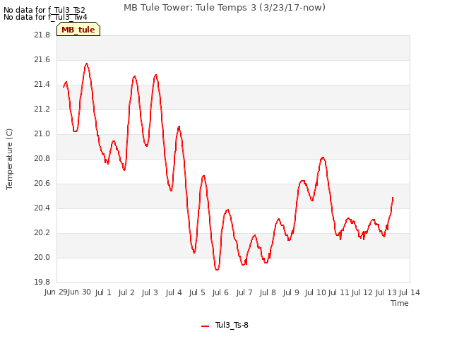 plot of MB Tule Tower: Tule Temps 3 (3/23/17-now)