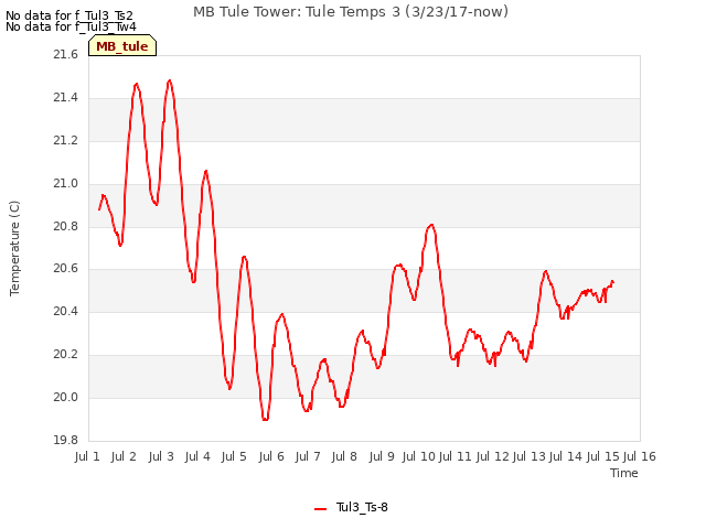 plot of MB Tule Tower: Tule Temps 3 (3/23/17-now)