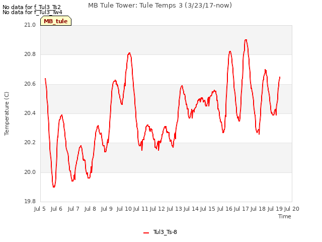 plot of MB Tule Tower: Tule Temps 3 (3/23/17-now)