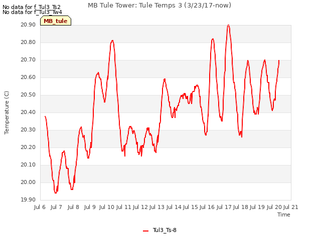 plot of MB Tule Tower: Tule Temps 3 (3/23/17-now)