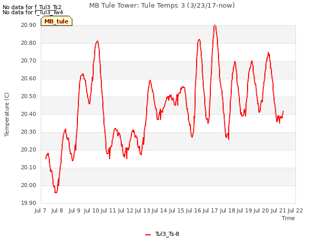 plot of MB Tule Tower: Tule Temps 3 (3/23/17-now)