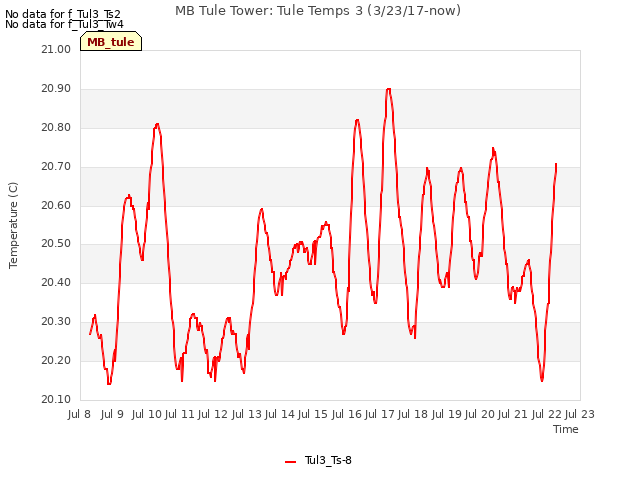 plot of MB Tule Tower: Tule Temps 3 (3/23/17-now)