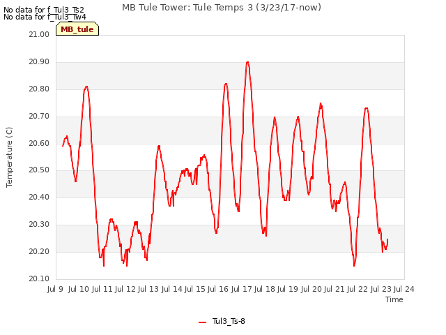 plot of MB Tule Tower: Tule Temps 3 (3/23/17-now)