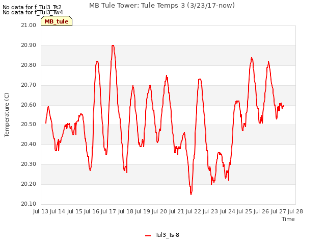 plot of MB Tule Tower: Tule Temps 3 (3/23/17-now)