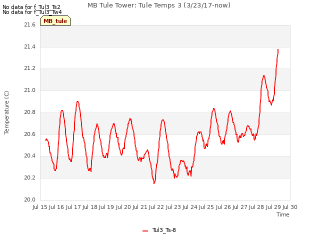 plot of MB Tule Tower: Tule Temps 3 (3/23/17-now)