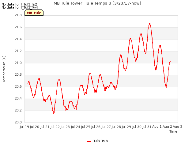 plot of MB Tule Tower: Tule Temps 3 (3/23/17-now)