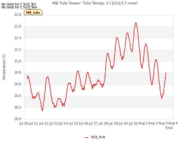 plot of MB Tule Tower: Tule Temps 3 (3/23/17-now)