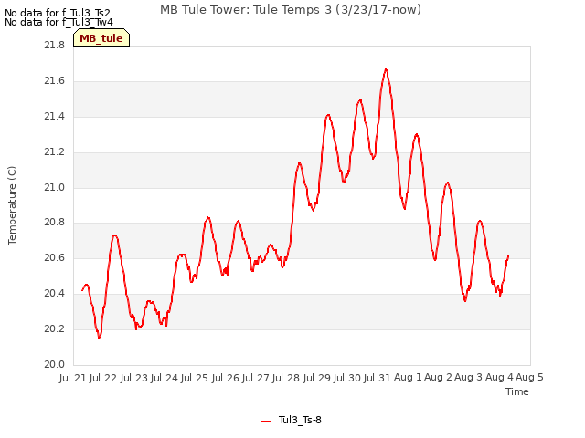 plot of MB Tule Tower: Tule Temps 3 (3/23/17-now)