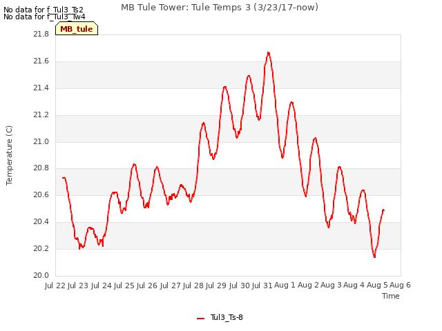 plot of MB Tule Tower: Tule Temps 3 (3/23/17-now)