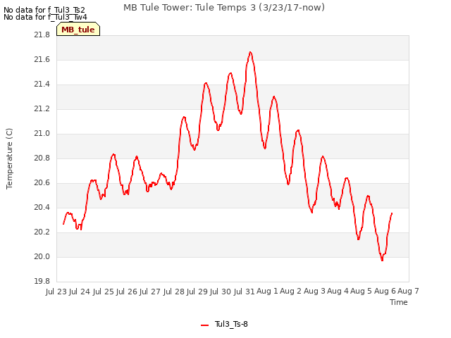 plot of MB Tule Tower: Tule Temps 3 (3/23/17-now)