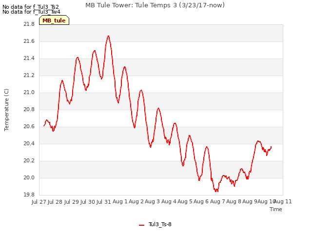 plot of MB Tule Tower: Tule Temps 3 (3/23/17-now)