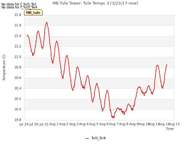 plot of MB Tule Tower: Tule Temps 3 (3/23/17-now)