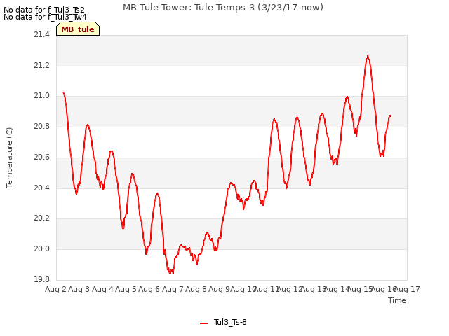 plot of MB Tule Tower: Tule Temps 3 (3/23/17-now)