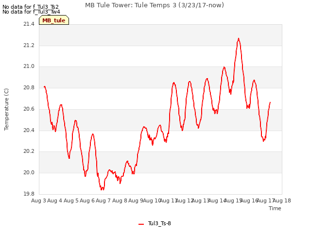 plot of MB Tule Tower: Tule Temps 3 (3/23/17-now)