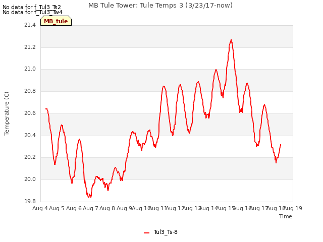 plot of MB Tule Tower: Tule Temps 3 (3/23/17-now)