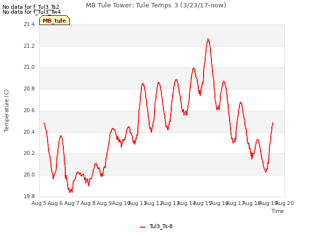 plot of MB Tule Tower: Tule Temps 3 (3/23/17-now)