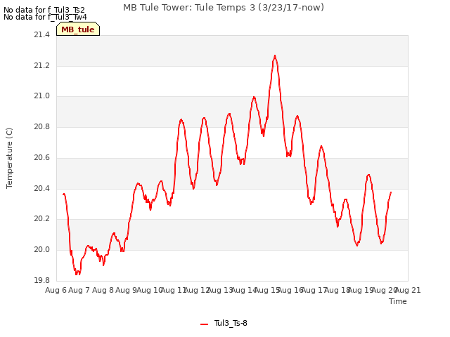 plot of MB Tule Tower: Tule Temps 3 (3/23/17-now)