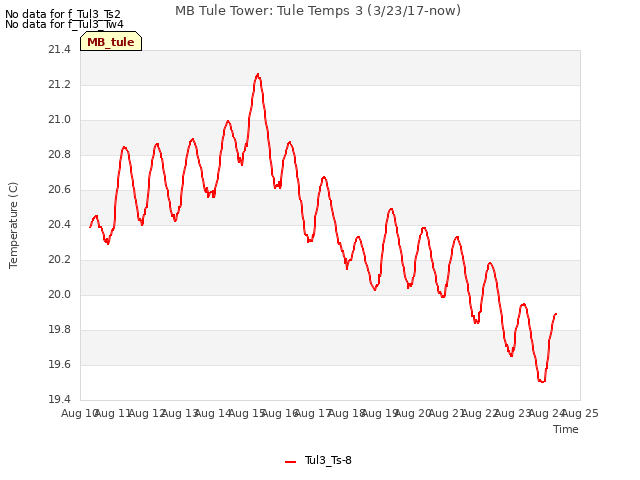 plot of MB Tule Tower: Tule Temps 3 (3/23/17-now)