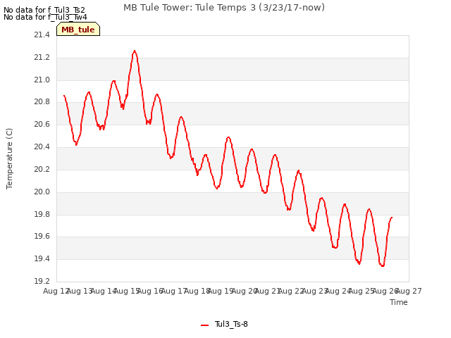 plot of MB Tule Tower: Tule Temps 3 (3/23/17-now)